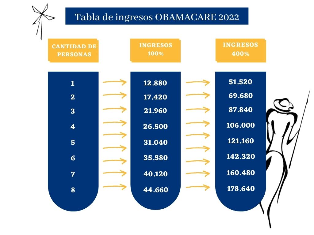 Tabla de ingresos ObamaCare 2022