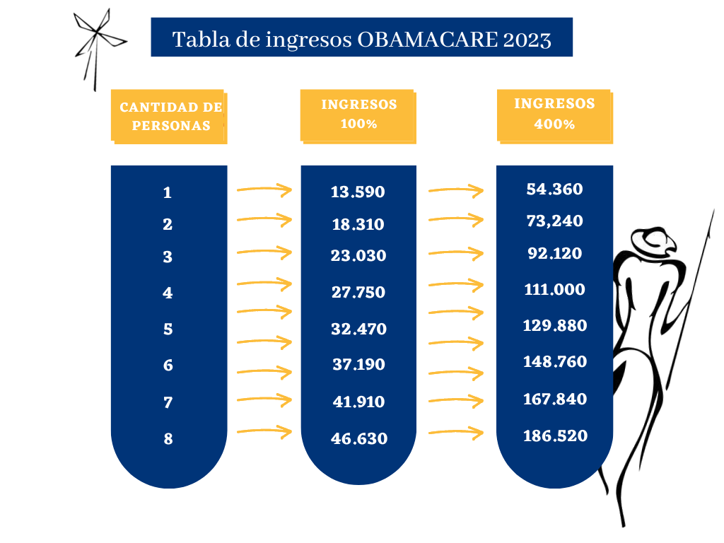 Tabla de ingresos del Obamacare 2023 Quijote insurance