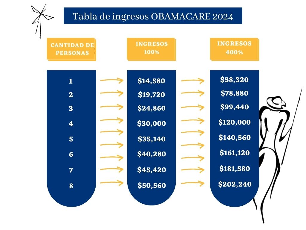 Tabla de Ingresos Obamacare 2024 Quijote insurance