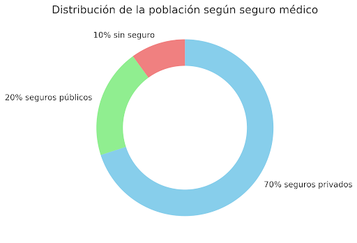 Distribución de la población segun seguro medico Quijote Insurance