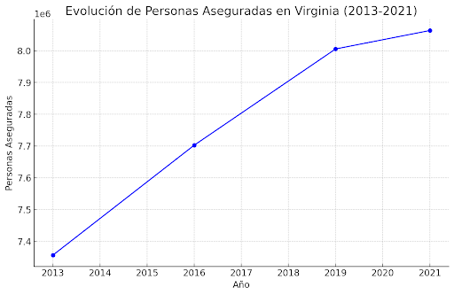 Evolucion de Personas aseguradas en Virginia Quijote Insurance