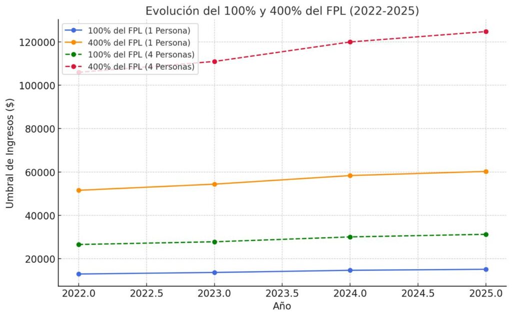 Análisis gráfico sobre la tabla de ingresos 2025