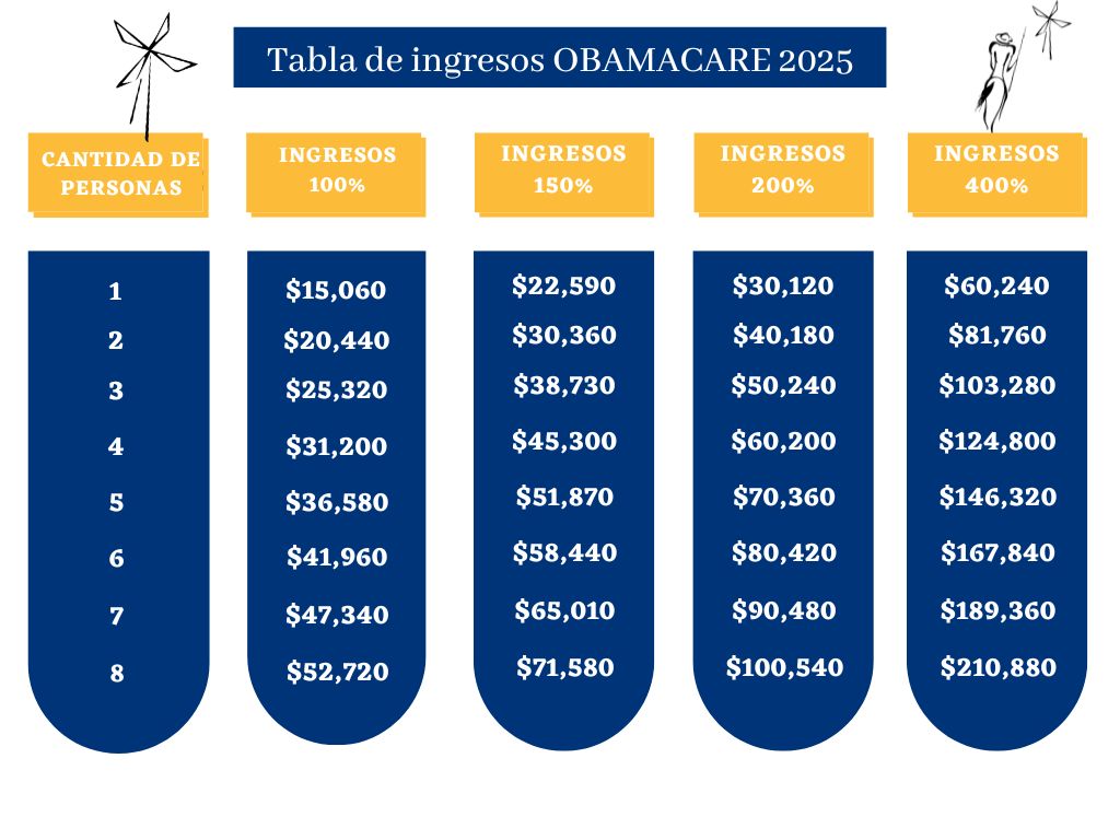 tabla de ingreso obamacare 2025