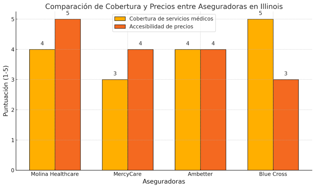 Comparacion de Cobertura y precios entre Aseguradoras en Illinois