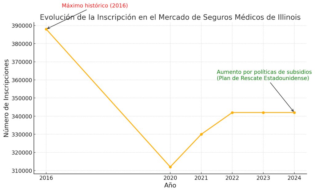 Evolucion de la inscripcion en el mercado de salud Illinois