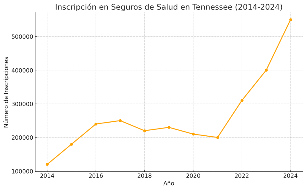 Inscripción de seguro medico en Tennessee