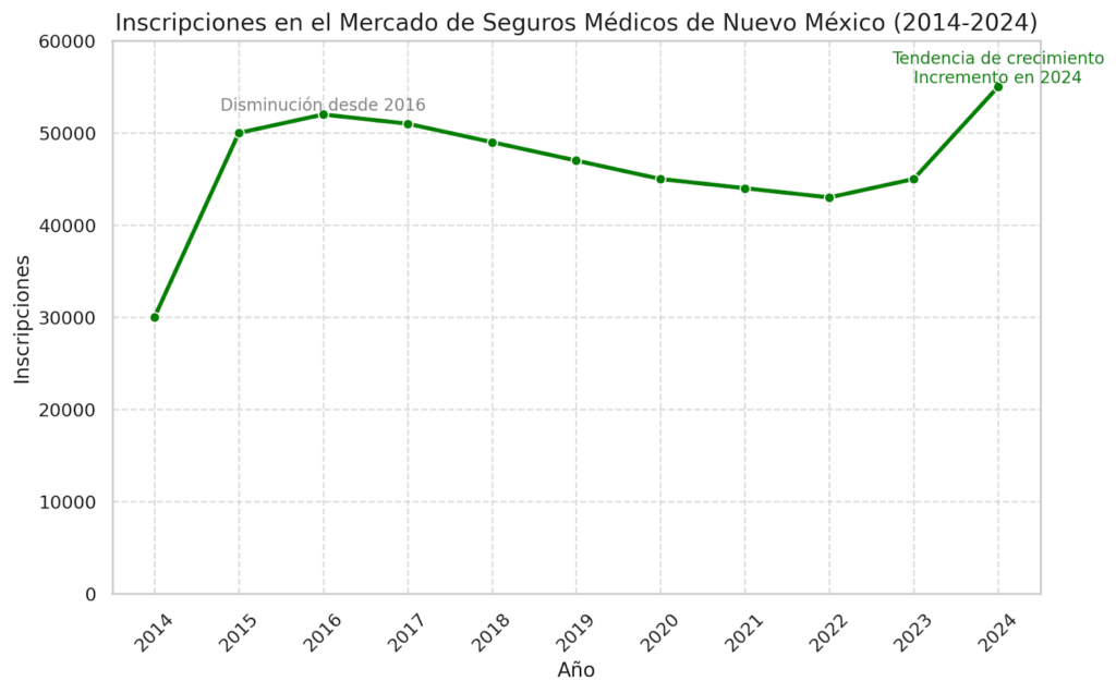 Inscripciones en el Mercado deb Seguros Medicos de Nuevo Mexico | Quijote Insurance