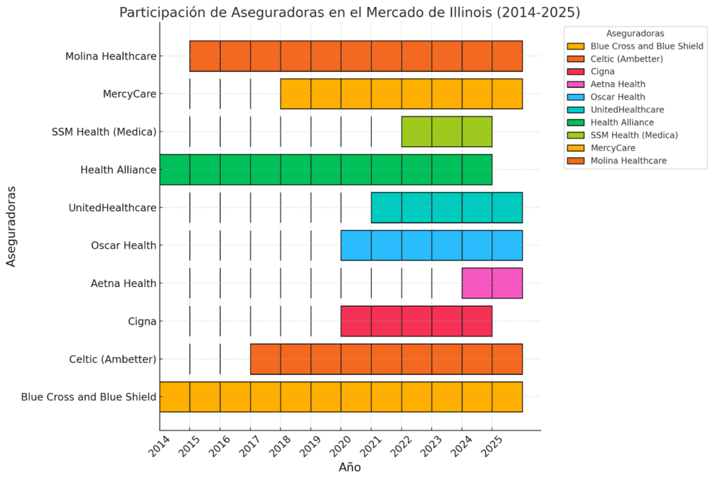 Participación de Aseguradoras en el mercado de Illinois