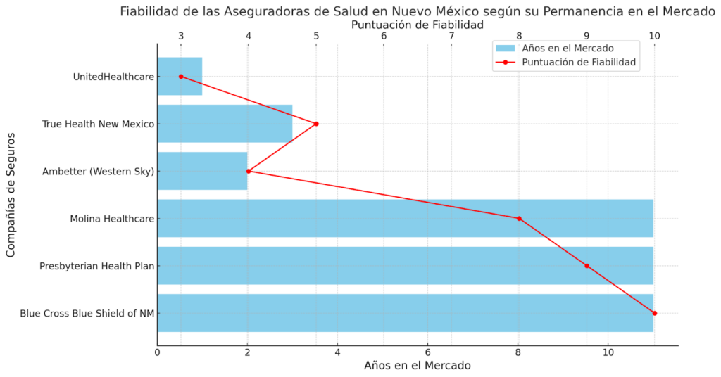 Fiabilidad de las aseguradoras de salud en Nuevo México