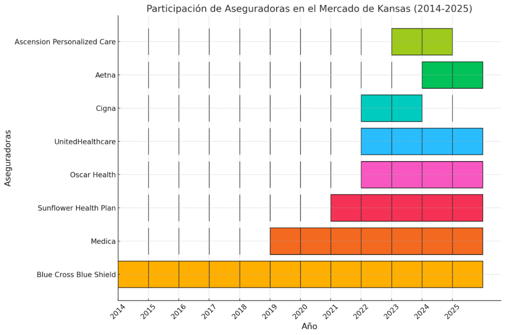 seguro medico en kansas