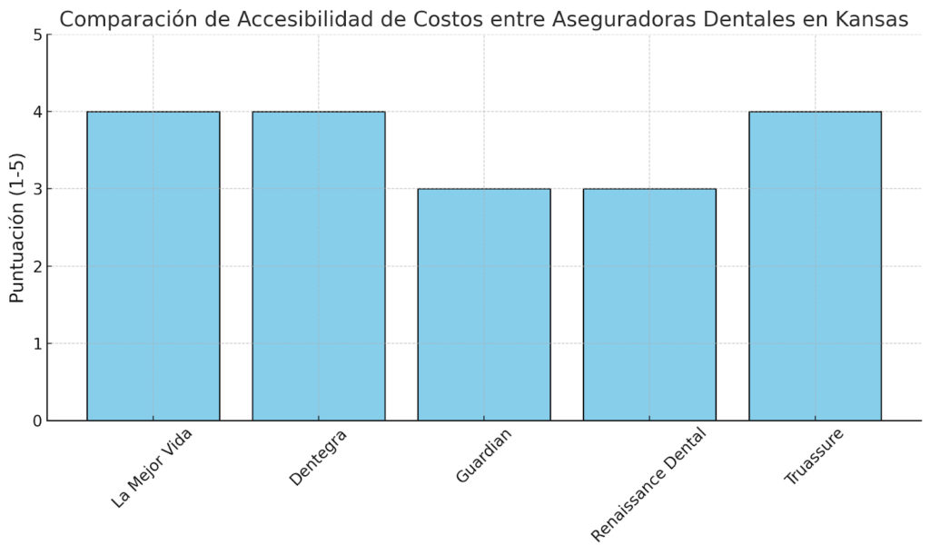 comparación de accesibilidad de costos entre aseguradoras dentales en kansas quijote insurance
