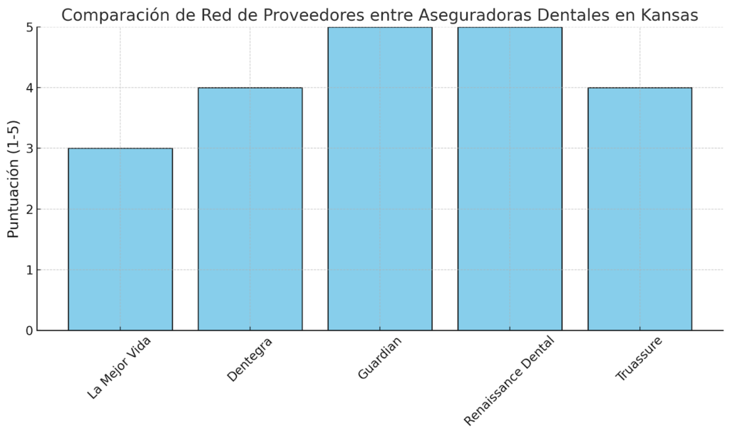 comparación de red de proveedores entre aseguradoras dentales en kansas quijote insurance