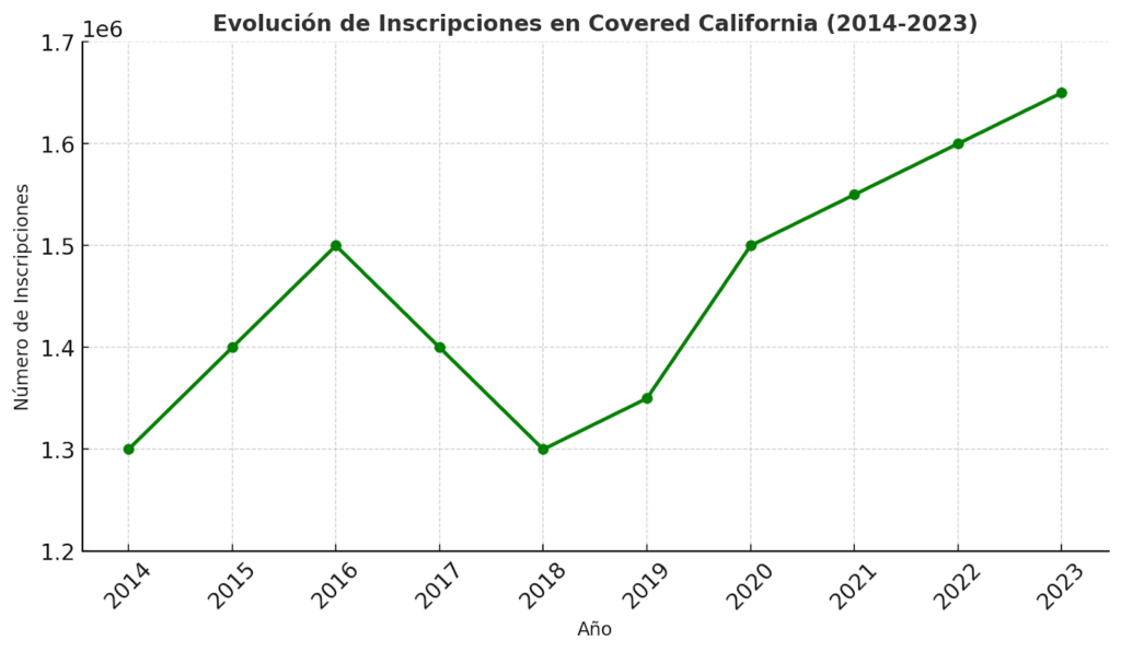 seguro medico en california